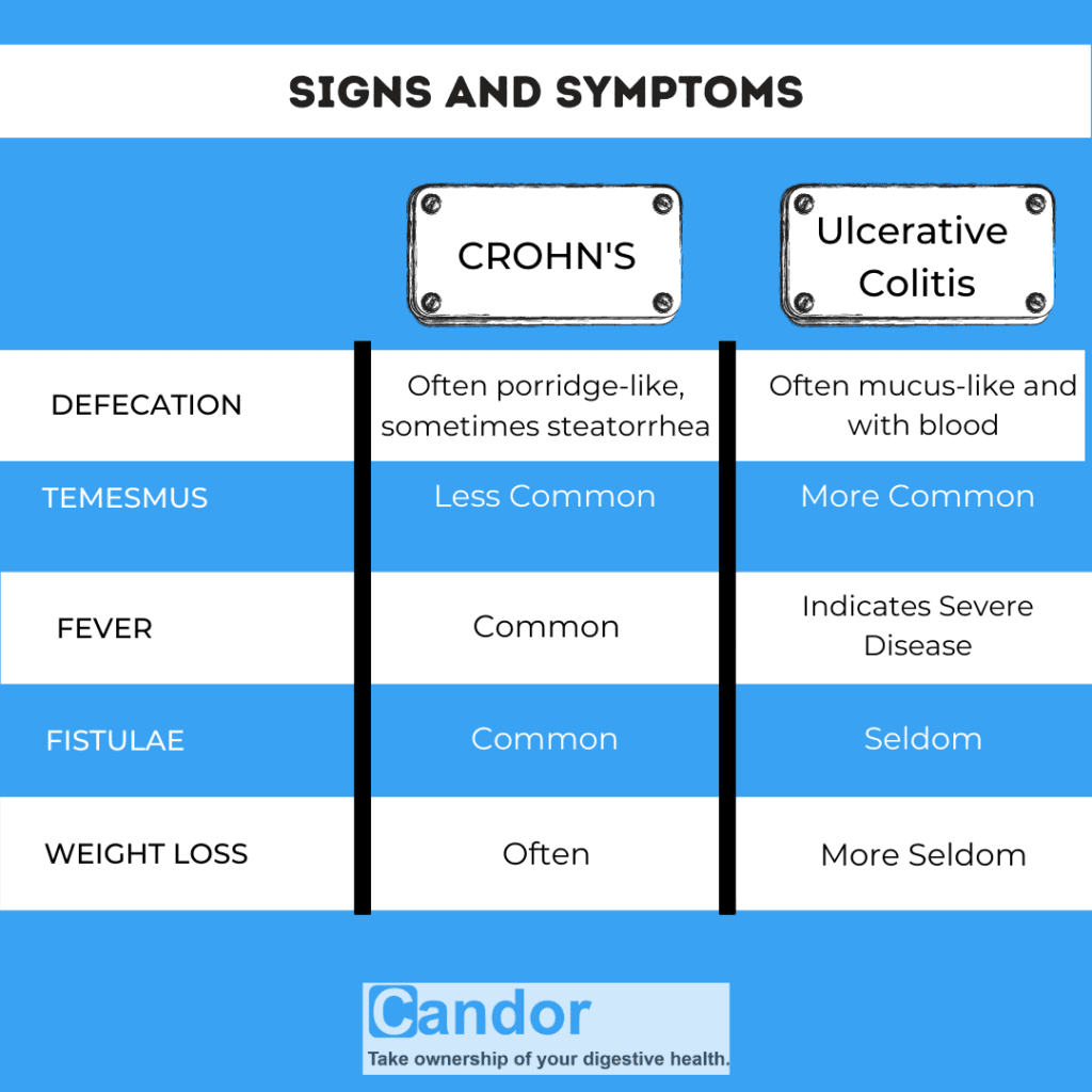 Table 1 (Difference in Symptoms)