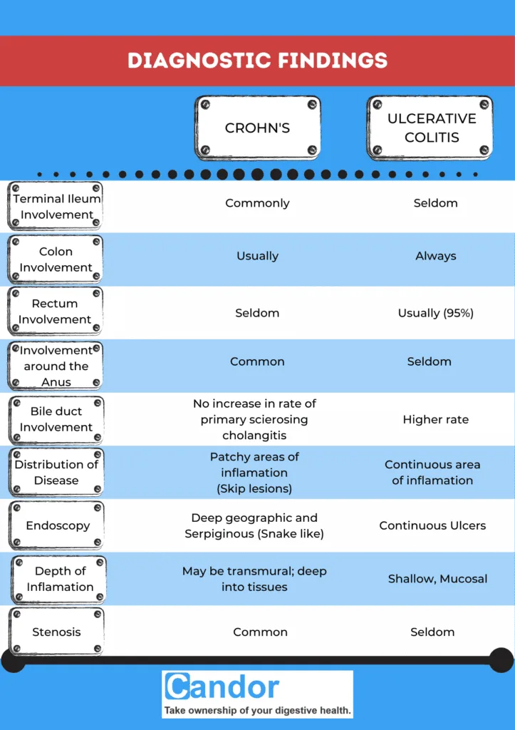 crohn's vs ulcerative colitis