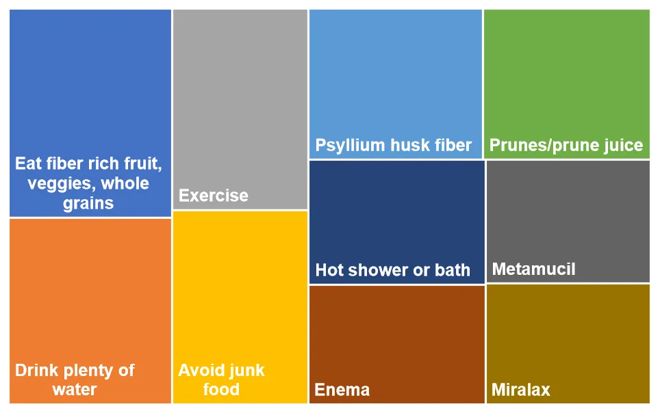 top 10 treatments for constipation