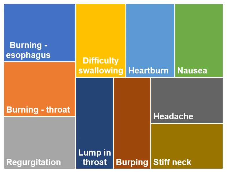 top 10 symptoms for gerd