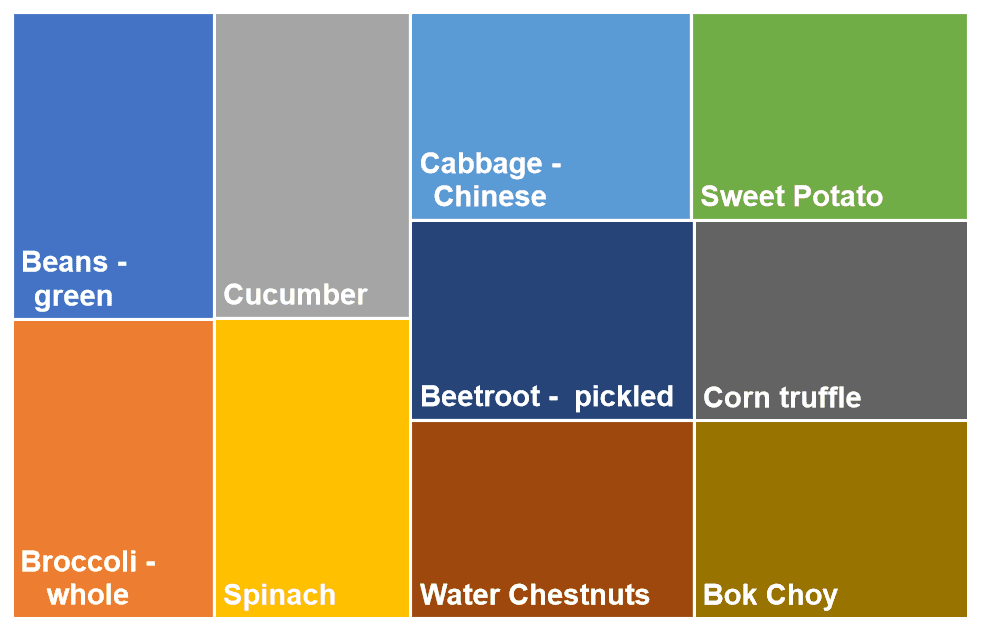 Most popular low FODMAP vegetables