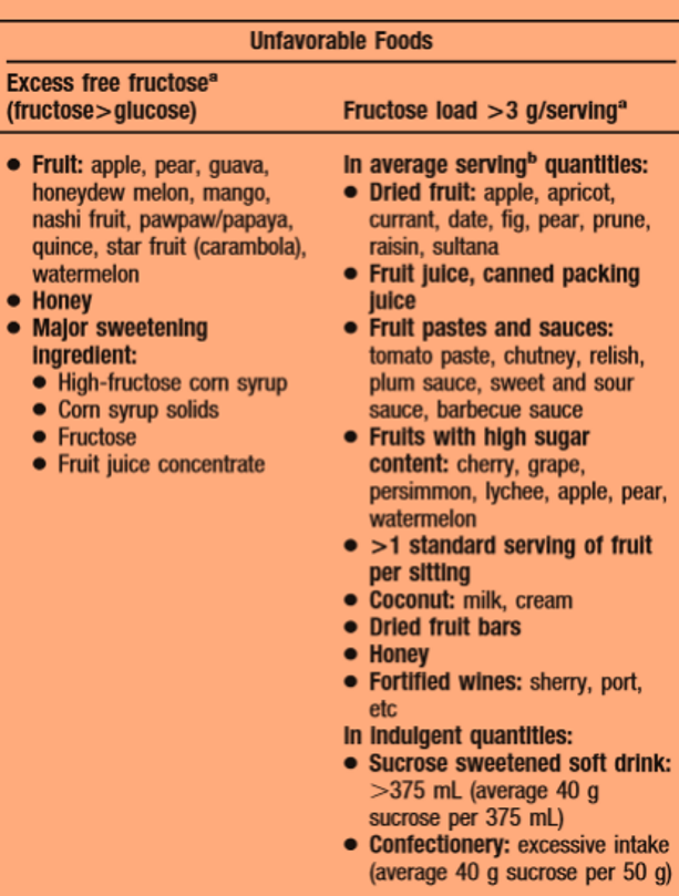 fructose malabsorption avoid foods