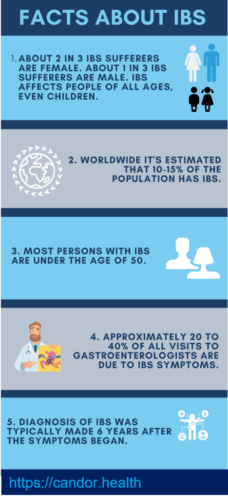 prevalence of ibs
