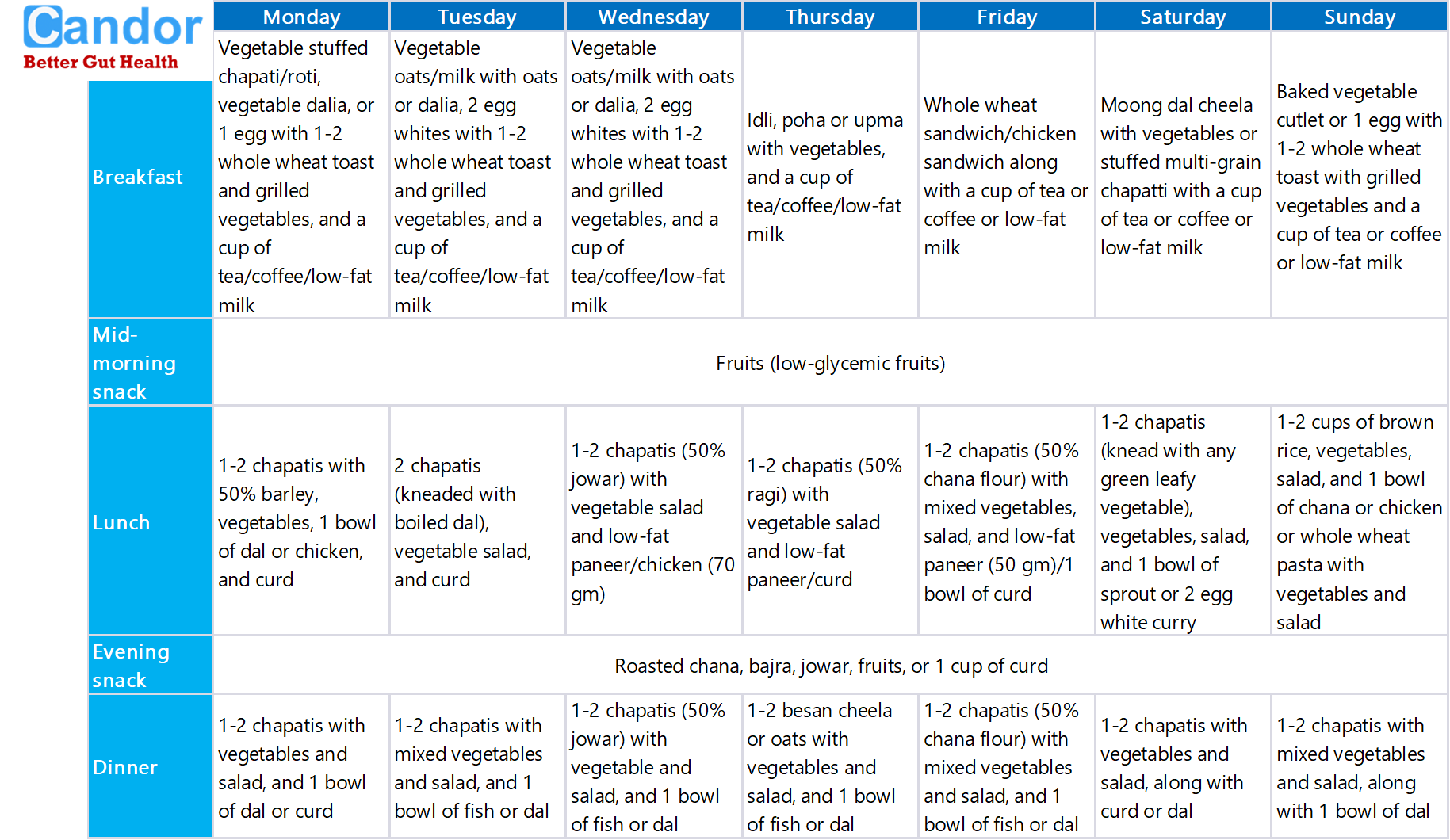 7-day-diabetes-diet-plan-for-indian-diet-candor