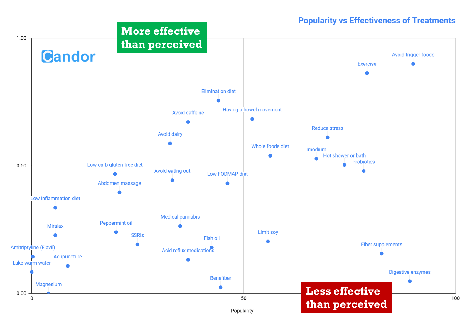 Common Treatments For IBS - Survey Results