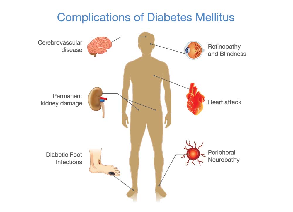 What are the long term effects of diabetes?